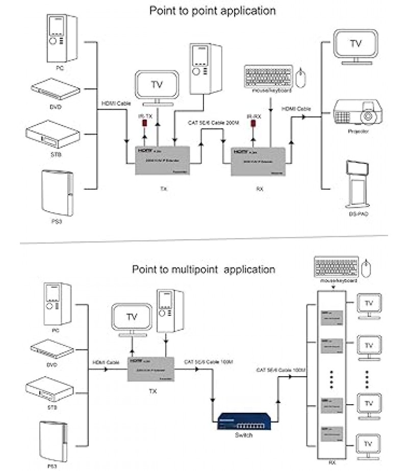 OEM HDMI 200m ip extender